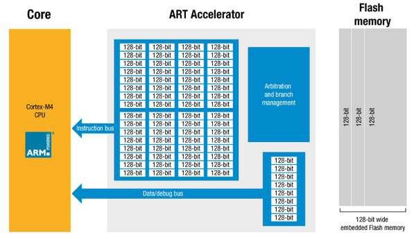 STMicroelectronics developed the Adaptive Real-Time memory accelerator STMicroelectronics ART Accelerator